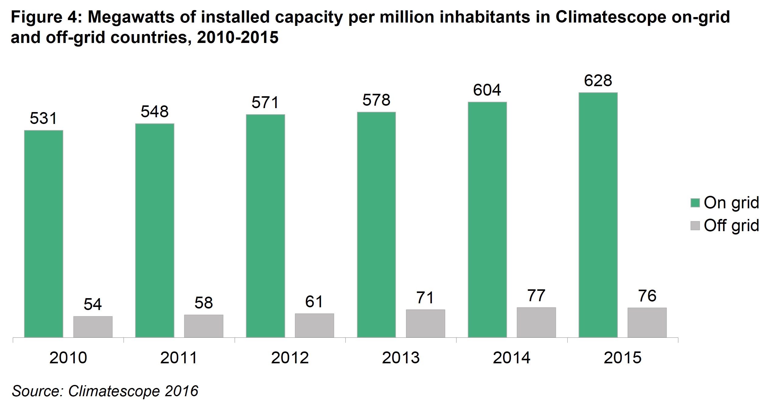 Executive Summary Fig 4 - Megawatts of installed capacity per million inhabitants in Climatescope on-grid and off-grid countries, 2010-2015